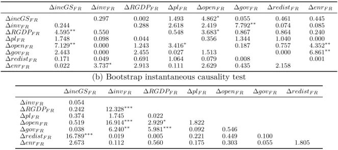 Table 3.5: Bootstrap causality tests in bivariate models focused on France (a) Bootstrap Granger causality test