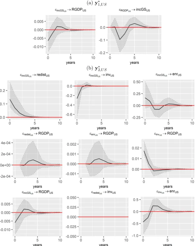 Figure 3.2: Selected orthogonal impulse response functions with 95% bootstrap Equal- Equal-tailed confidence intervals for the VAR models of y ∗ 1,U S and y ∗ 2,U S
