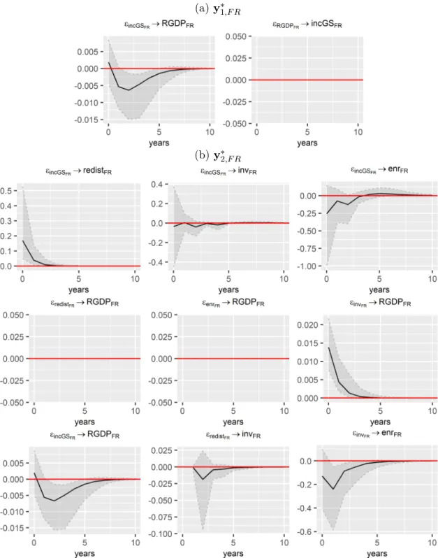 Figure 3.3: Selected orthogonal impulse response functions with 95% bootstrap Equal- Equal-tailed confidence intervals for the VAR models of y ∗ 1,F R and y ∗ 2,F R