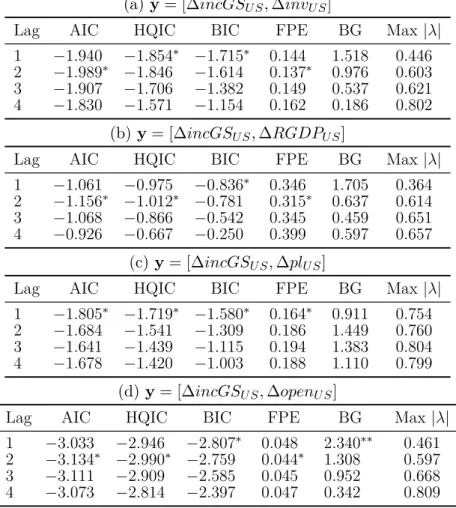 Table 3.8: Information criteria, bootstrap serial correlation tests and stability condition for different lag orders of VAR models of bivariate vector processes containing variables that concern the United States