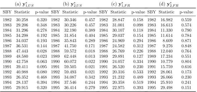 Table 3.11: Bootstrap sample split Chow test for structural change of the estimated VAR models