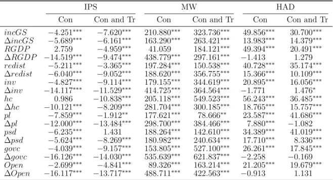 Table 4.3: Panel Unit root tests of the variables of interest