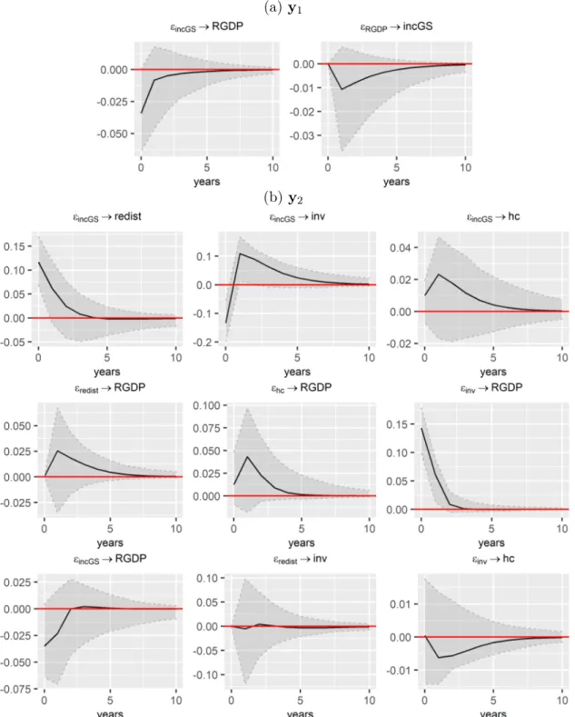 Figure 4.2: Selected orthogonal impulse response functions and 95% standard bootstrap confidence intervals for a panel VAR model of y 1 and y 2