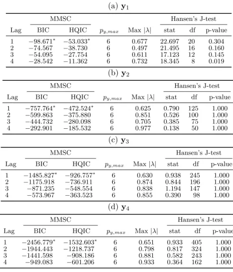 Table 4.4: Andrews and Lu (2001) Moment and Model selection criteria (MMSC) and stability condition of panel VAR models estimated with the baseline specification for several lag orders