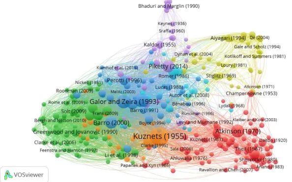 Figure 2.1: Network of 311 references obtained using the VOSviewer software