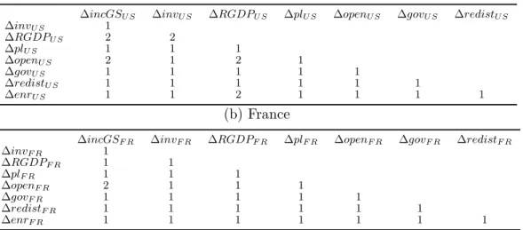 Table 3.3: Lag order of VAR models focused on different pairs of variables (a) United States