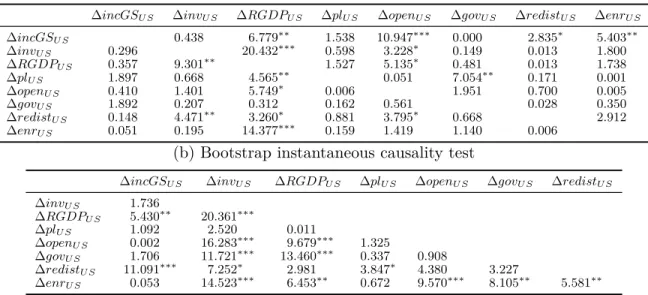 Table 3.4: Bootstrap causality tests in bivariate models focused on the US (a) Bootstrap Granger causality test