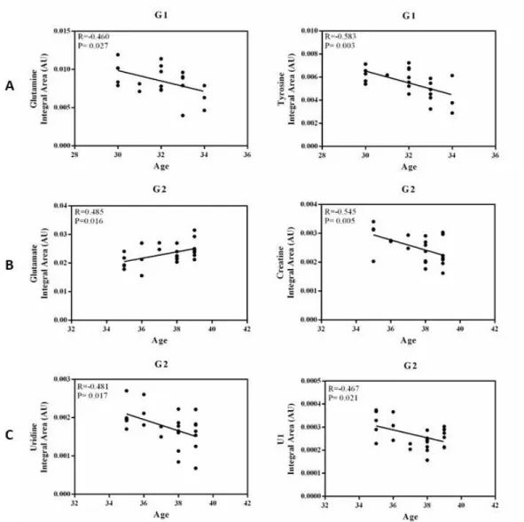 Figure 6. Relative quantification (Integral Area – AU) of NMR-derived metabolites in seminal plasma of the samples  from males of the different group ages (G1 -group 1: 30 to 35 years;  G2 - group 2: 35 to 40 years; G3 - group 3: 
