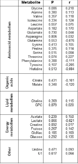 Supplementary Table S1: Figure S1. Significance values and Pearson’s correlation coefficient values of identified  NMR-derived  metabolites  in  seminal  plasma