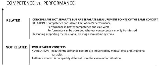 Table  2  |  The  relationship  between  competence  and  performance,  represented  the  two  distinct interpretations described in the literature