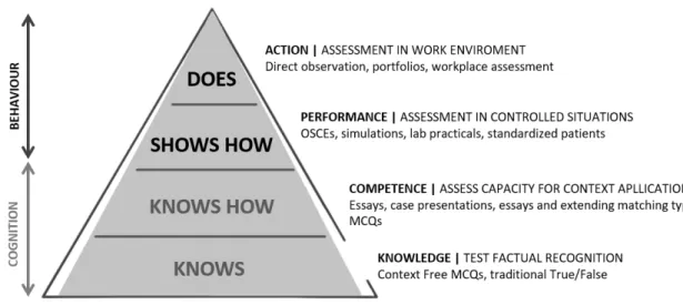 Figure 4 | Miller's Pyramid of Professional Competence with examples of assessment  methods used in medical education, Miller’s pyramid of clinical competence, modified from  Miller (1990) (188)