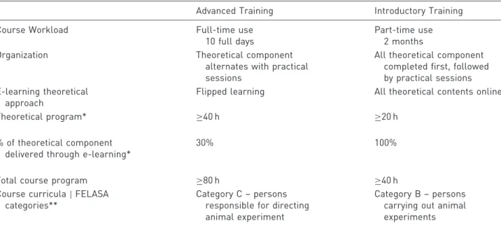 Table 1. Comparative description of the program of LAS training courses – Advanced and Introductory.
