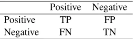 Table 2.1: Confusion matrix example (rows: predicted values; columns: actual values) Positive Negative