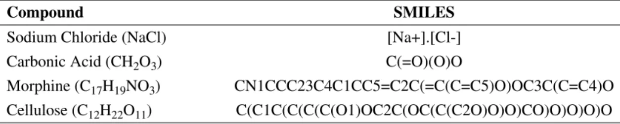 Table 3.1: SMILES Syntax Representation