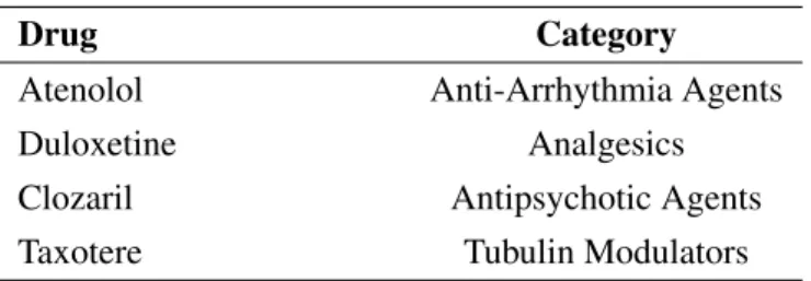 Table 3.2: Drug Categories Examples