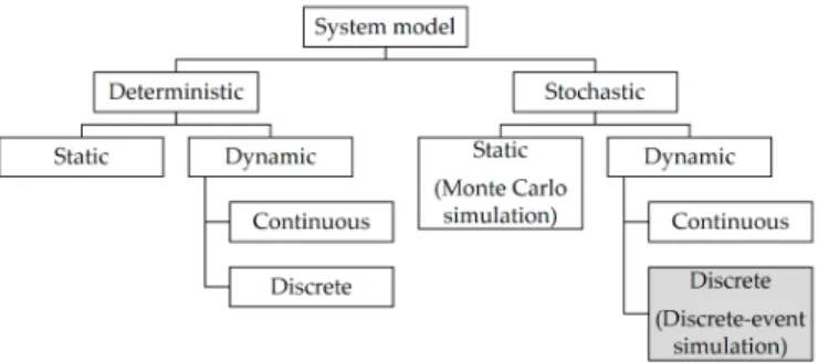 Figure 2.1: Distinction between simulation types [54]
