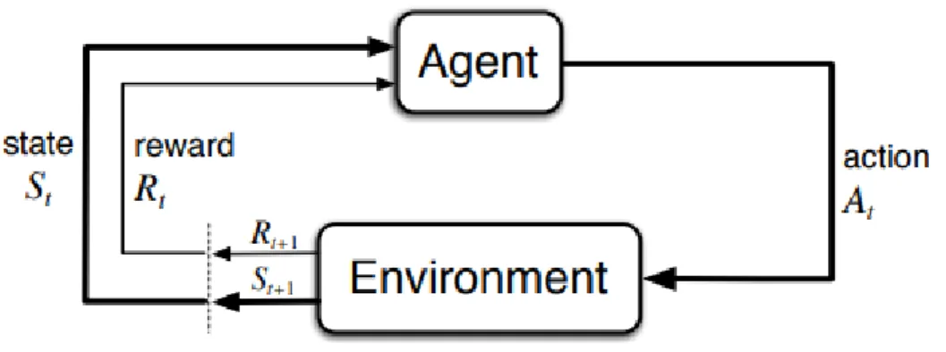 Figure 2.3: Interaction between agent and environment in reinforcement learning [59]