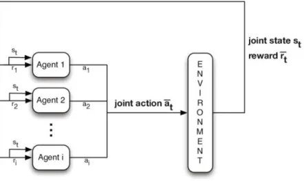 Figure 2.4: Multiple agents in the same environment [42]
