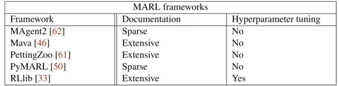Table 3.1: MARL frameworks MARL frameworks