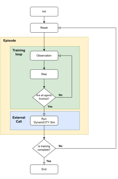 Figure 6.3: Training flow chart