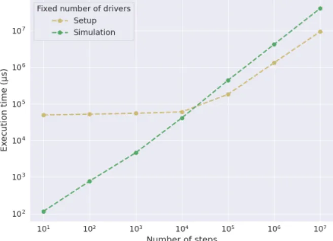 Figure 7.2: Execution time of 10 drivers
