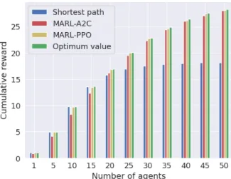 Figure 7.7: Cumulative reward obtained in saturation test with PPO and A2C