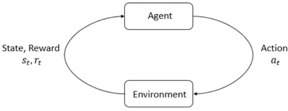 Figure 2.1: Agent-environment interaction loop, from [1].