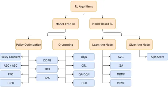 Figure 2.2: Taxonomy of algorithms in modern RL, from [1].