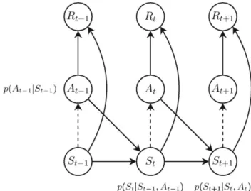 Figure 2.5: Graphical model of Markov Decision Processes, from [7]: the dashed lines and p(A t |S t ) indicate the action choice/decision process, also known as agent’s policy (π).