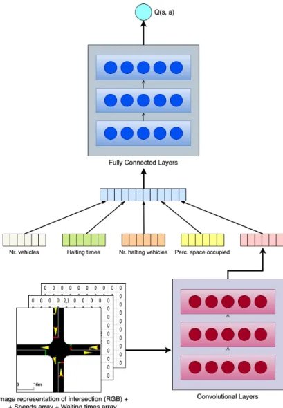 Figure 4.11: State representation going through agent’s neural network.