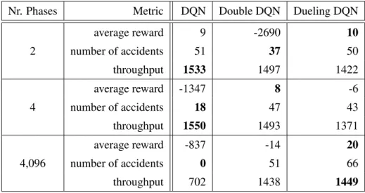 Table 5.1: Performance of DQN, Double DQN, and Dueling DQN agents in scenarios with one- one-lane roads.