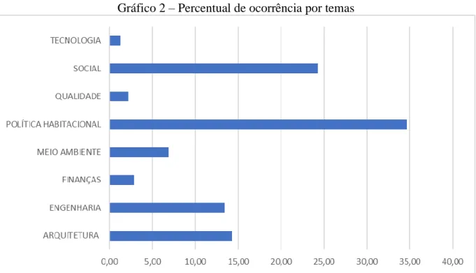 Gráfico 2 – Percentual de ocorrência por temas 
