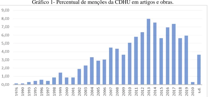 Gráfico 1- Percentual de menções da CDHU em artigos e obras. 