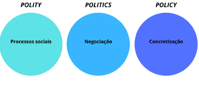Figura 3 - Síntese dos termos polity, politics e policy 