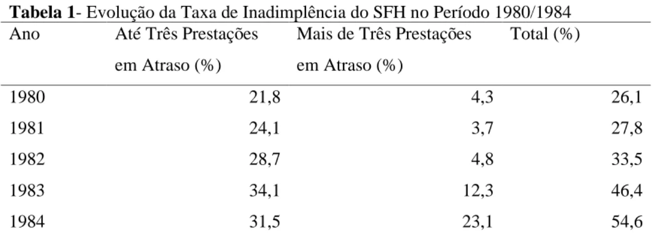 Tabela 1- Evolução da Taxa de Inadimplência do SFH no Período 1980/1984  Ano  Até Três Prestações 