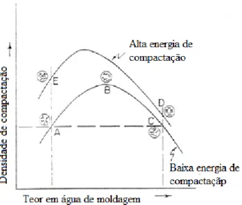 Figura 3- Influência do método de compactação na estrutura de um solo (Lambe 1958). 