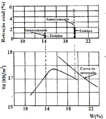 Figura 14- Influência do método de compactação na retração axial do &#34;silte de Orly&#34;,  Bouche 1967