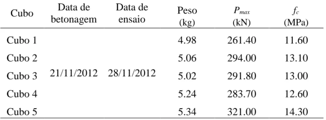 Tabela 3.8: Resultados dos ensaios de compressão da composição 4 do betão leve de Tipo 1  Cubo  Data de 