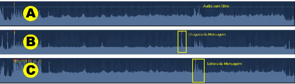 Figura 29 -  Apêndice: Comparativo entre os canais de áudio. A: Canal de  áudio de uma tentativa sem filtro