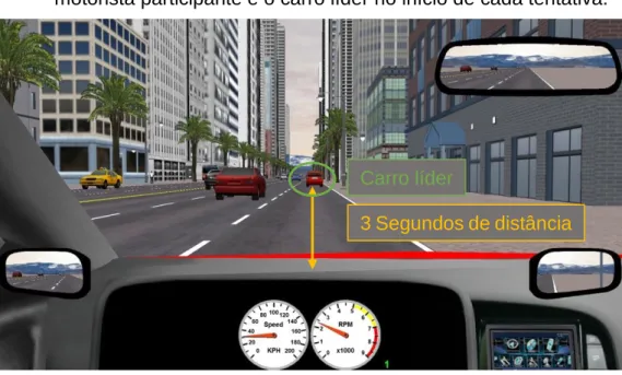 Figura 8 -  Distância temporal relativa de 3 segundos entre o carro do  motorista participante e o carro líder no início de cada tentativa