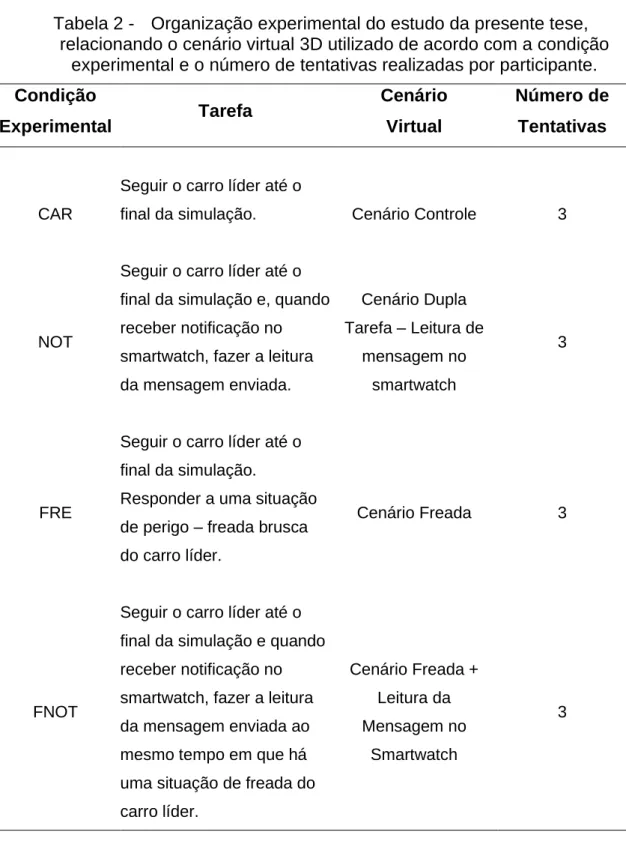 Tabela 2 -   Organização experimental do estudo da presente tese,  relacionando o cenário virtual 3D utilizado de acordo com a condição 