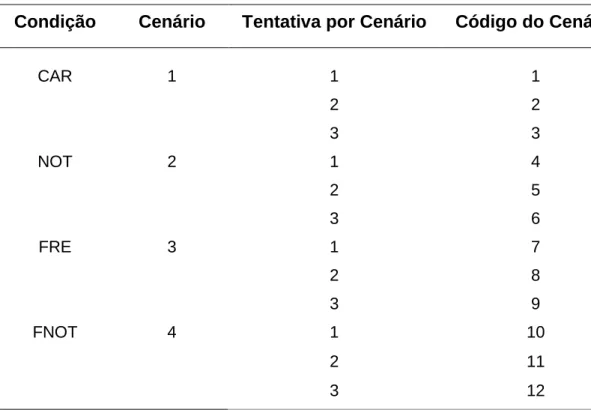 Tabela 3 -   Atribuição dos códigos para criação da sequência única de  tentativa para cada participante