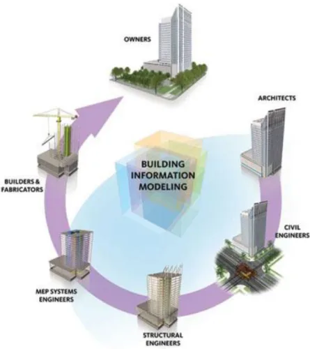 Figura 2.2 – O BIM associado a todos os intervenientes do ciclo de vida da construção