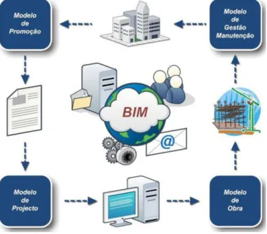 Figura 2.6 – Aplicação de ferramentas BIM ao ciclo de vida da construção (retirado de (Monteiro &amp; Martins,  Building Information Modeling - Funcionalidades e Aplicação, 2011)) 
