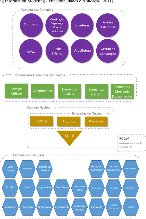Figura 2.9 – Estrutura da base de dados do modelo IFC, versão 2x4 (adaptado de Monteiro &amp; Martins, Building  Information Modeling - Funcionalidades e Aplicação, 2011)  