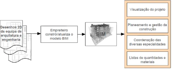 Figura 3.2 – Implementação BIM nas empresas de construção quando o modelo é desenvolvido a partir dos desenhos  2D (adaptado de Eastman, et al., 2011) 