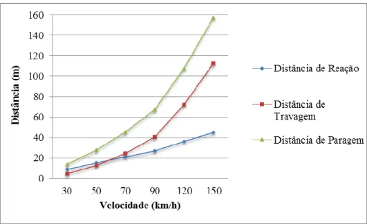 Figura 9 - Relação entre as distâncias de reação, de travagem e de paragem com a velocidade  de circulação dos veículos (adaptado de IMTT (2010))