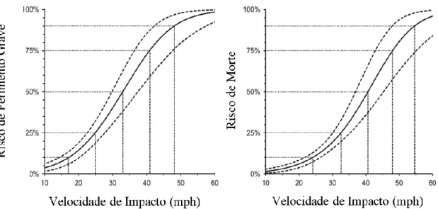 Figura 10 - Risco de lesão e de morte para os peões em função da velocidade de impacto  (Tefft, 2013) 