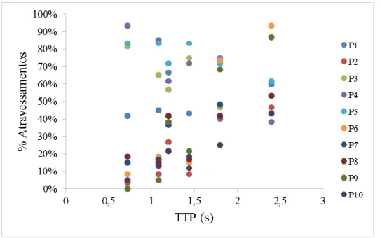 Figura 21 - Percentagem de Atravessamentos por participante, segundo os diferentes TTPs 