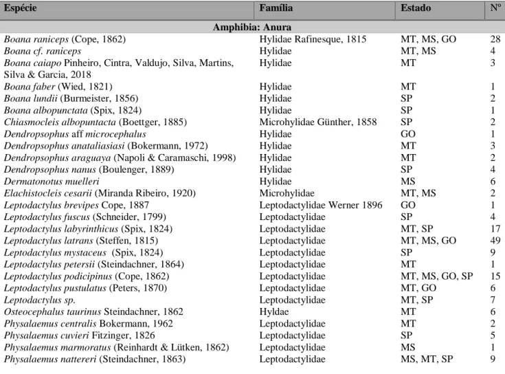 Tabela 5: Lista de espécies de répteis e anfíbios coletados nos estados de Mato Grosso,  Goiás, Mato Grosso do Sul e São Paulo, Brasil, no presente estudo